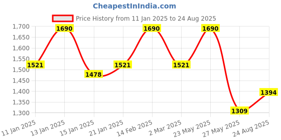 myntra.com Rubans 18K Gold-Plated Emerald & Zirconia Studded Green Beaded Long Chandbali Earring rubans Price History Graph from 11 Jan 2025 to 24 Aug 2025