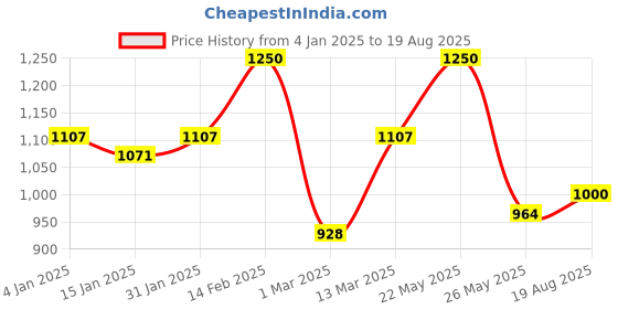 myntra.com Rubans 18K Gold-Plated Emerald Green & Cubic Zirconia Studded Statement Stud Earrings rubans Price History Graph from 4 Jan 2025 to 19 Aug 2025