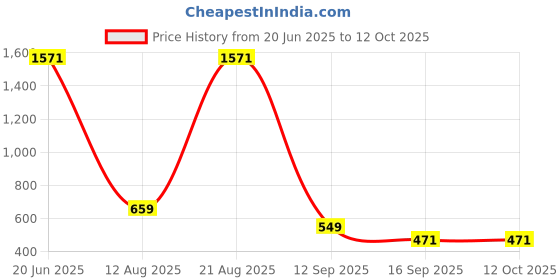 myntra.com Rubans 18K Gold-Plated Floral Enamel Green & Ruby Pink Stone Nath Nose Pin with Pearl rubans Price History Graph from 20 Jun 2025 to 11 Oct 2025