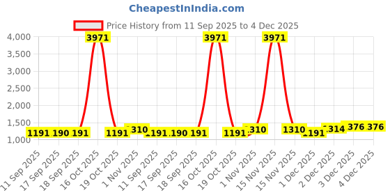 myntra.com Rubans 18K Gold-Plated Floral Filigree Long Necklace Set with Drop Earrings rubans Price History Graph from 11 Sep 2025 to 4 Dec 2025