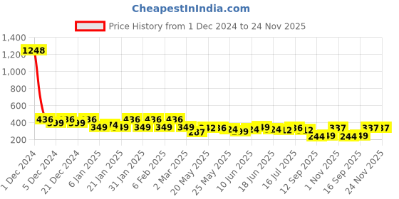 myntra.com Rubans 18K Gold-Plated Floral Studs rubans Price History Graph from 1 Dec 2024 to 24 Nov 2025