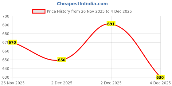 myntra.com Rubans 18K Gold-Plated Goddess Lakshmi Adjustable Finger Ring rubans Price History Graph from 26 Nov 2025 to 4 Dec 2025