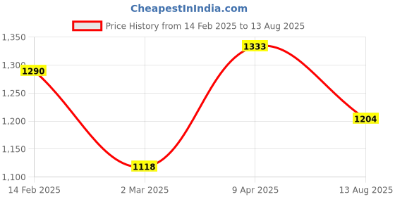 myntra.com Rubans 18K Gold-Plated Kundan & Pearl Beaded Matha Patti Head Jewellery rubans Price History Graph from 14 Feb 2025 to 13 Aug 2025