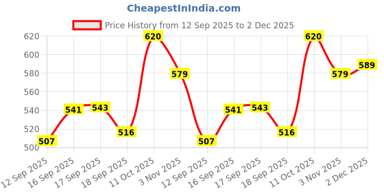 myntra.com Rubans 18K Gold-Plated Kundan & Pearls Studded Contemporary Drop Earrings rubans Price History Graph from 12 Sep 2025 to 2 Dec 2025