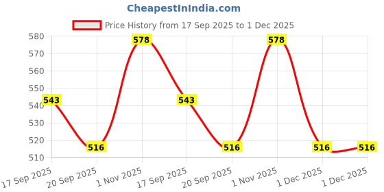 myntra.com Rubans 18K Gold-Plated Kundan & Pearls Studded Contemporary Drop Earrings rubans Price History Graph from 17 Sep 2025 to 1 Dec 2025