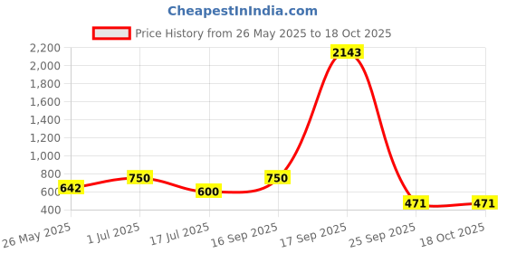 myntra.com Rubans 18K Gold-Plated Kundan & Zirconia Studded Chandelier with Black & White Beads rubans Price History Graph from 26 May 2025 to 17 Oct 2025
