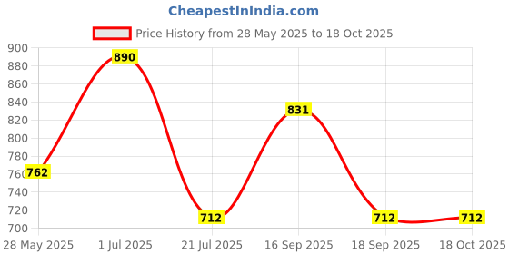 myntra.com Rubans 18K Gold-Plated Kundan & Zirconia Studed Chandbali with Pearl & Green Bead Danglers rubans Price History Graph from 28 May 2025 to 18 Oct 2025