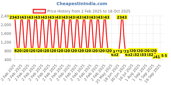 myntra.com Rubans 18K Gold-Plated Kundan Crescent Shaped Chandbalis Earrings rubans Price History Graph from 2 Feb 2025 to 18 Oct 2025