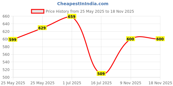 myntra.com Rubans 18K Gold-Plated Kundan Studded & Emerald Green Beaded Traditional Choker Set rubans Price History Graph from 25 May 2025 to 17 Nov 2025