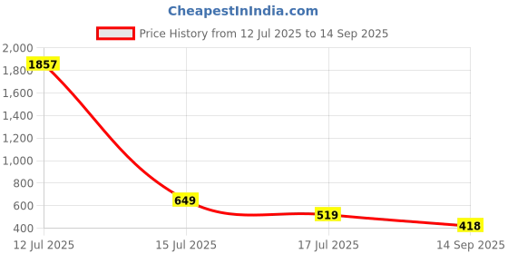 myntra.com Rubans 18K Gold-Plated Kundan Studded & Pearls Beaded Dome Shaped Jhumkas rubans Price History Graph from 12 Jul 2025 to 14 Sep 2025