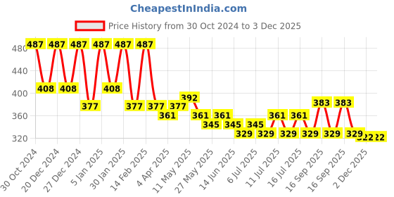 myntra.com Rubans 18K Gold-Plated Kundan-Studded & Pearls Beaded Maangtika rubans Price History Graph from 30 Oct 2024 to 2 Dec 2025