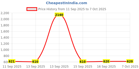 myntra.com Rubans 18K Gold-Plated Kundan Studded & Pearls Crescent Shaped Beaded Chandbalis rubans Price History Graph from 11 Sep 2025 to 7 Oct 2025