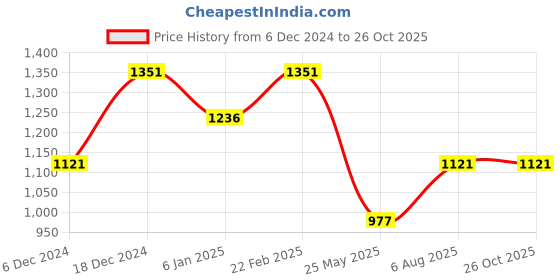 myntra.com Rubans 18K Gold-Plated Kundan Studded Chandbalis Earrings rubans Price History Graph from 6 Dec 2024 to 25 Oct 2025
