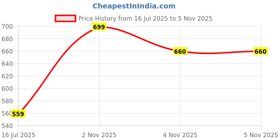 myntra.com Rubans 18K Gold-Plated Kundan Studded Dome Shaped Jhumkas rubans Price History Graph from 16 Jul 2025 to 4 Nov 2025