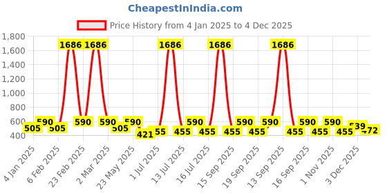 myntra.com Rubans 18K Gold-Plated Kundan Studded Maang Tikka with Pearl Beads for Festive Looks rubans Price History Graph from 4 Jan 2025 to 4 Dec 2025