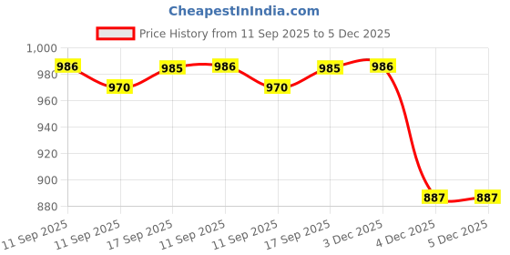 myntra.com Rubans 18K Gold-Plated Kundans Studded & Beaded Jewellery Set rubans Price History Graph from 11 Sep 2025 to 5 Dec 2025