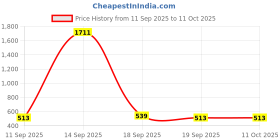 myntra.com Rubans 18K Gold-Plated Leaf Design Cubic Zirconia Studded & Pearl Beaded Studs rubans Price History Graph from 11 Sep 2025 to 11 Oct 2025