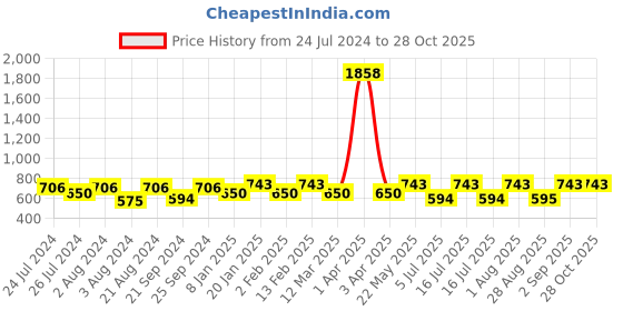 myntra.com Rubans 18K Gold Plated Mangalsutra with Black Beaded Stone rubans Price History Graph from 24 Jul 2024 to 27 Oct 2025