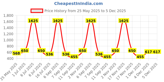 myntra.com rubans voguish Rubans 18K Gold-Plated Matte Finish Bold Hoop Earrings rubans voguish Price History Graph from 25 May 2025 to 4 Dec 2025