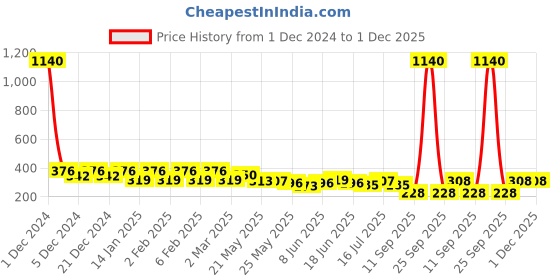 myntra.com Rubans 18K Gold-Plated Minimalist Organic Shape Studs rubans Price History Graph from 1 Dec 2024 to 30 Nov 2025