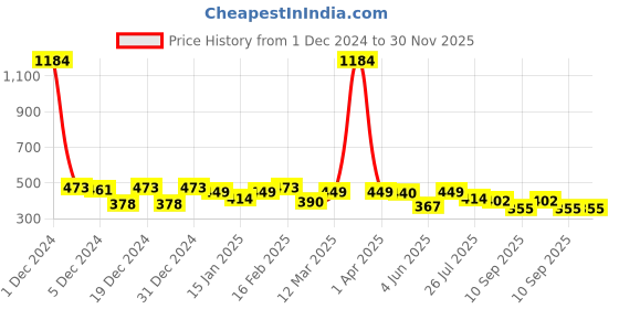 myntra.com Rubans 18K Gold Plated Multicolor Beaded Star Charm Multi-Layered Necklace rubans Price History Graph from 1 Dec 2024 to 30 Nov 2025