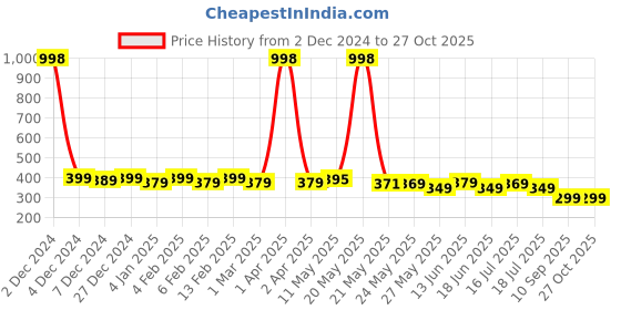 myntra.com Rubans 18K Gold-Plated Multicolor Crystal Zirconia Studded Layered Heart Necklace & Chains rubans Price History Graph from 2 Dec 2024 to 27 Oct 2025