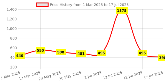 myntra.com Rubans 18K Gold Plated Multicolored Baguette & Cubic Zirconia Studded Adjustable Ring rubans Price History Graph from 1 Mar 2025 to 12 Jul 2025