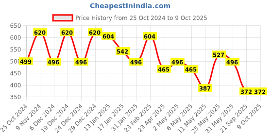 myntra.com Rubans 18K Gold-Plated Open Link Chain Cuff Bracelet rubans Price History Graph from 25 Oct 2024 to 8 Oct 2025