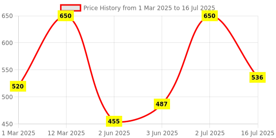 myntra.com Rubans 18K Gold Plated Openable Adjustable Panther Motif Statement Ring rubans Price History Graph from 1 Mar 2025 to 16 Jul 2025