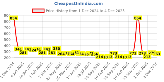 myntra.com Rubans 18K Gold-Plated Oval Drop Earrings with Bold Blue Enamel Accents rubans Price History Graph from 1 Dec 2024 to 4 Dec 2025