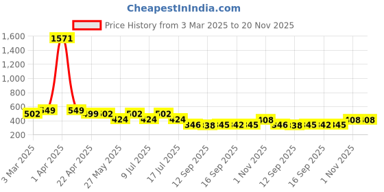 myntra.com Rubans 18K Gold Plated Oval Frame Design Hair Claw Clip - Statement Hair Accessory rubans Price History Graph from 3 Mar 2025 to 20 Nov 2025