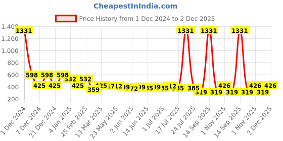myntra.com Rubans 18K Gold Plated Oversized Textured Circular Stud Earrings rubans Price History Graph from 1 Dec 2024 to 2 Dec 2025
