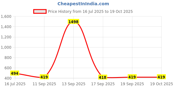myntra.com Rubans 18K Gold-Plated Oxidised Shell Design Statement Choker Necklace rubans Price History Graph from 16 Jul 2025 to 19 Oct 2025