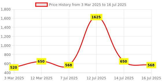 myntra.com Rubans 18K Gold Plated Pave & Baguette Cubic Zirconia Studded Adjustable Ring rubans Price History Graph from 3 Mar 2025 to 16 Jul 2025