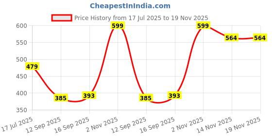 myntra.com Rubans 18K Gold-Plated Peacock Design Full Ear-Coverage Filigree Jhumka Earrings rubans Price History Graph from 17 Jul 2025 to 19 Nov 2025