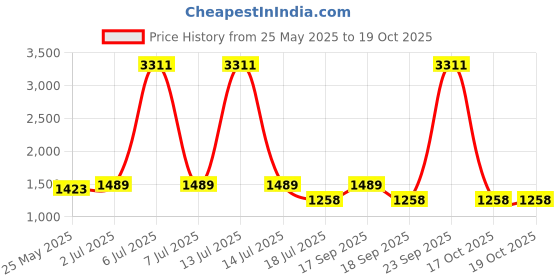 myntra.com Rubans 18K Gold Plated Pearl & Cubic Zirconia Studded Pendant Necklace & Earrings Set rubans Price History Graph from 25 May 2025 to 18 Oct 2025