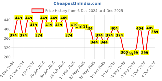 myntra.com Rubans 18K Gold Plated Pearl Studded Half Hoop Earrings With Intricate Scroll Design rubans Price History Graph from 6 Dec 2024 to 2 Dec 2025