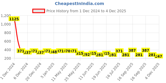myntra.com Rubans 18K Gold-Plated Pearls Beaded Drop Earrings rubans Price History Graph from 1 Dec 2024 to 4 Dec 2025