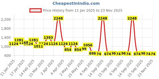 myntra.com Rubans 18K Gold-Plated Pearls Chandbalis rubans Price History Graph from 11 Jan 2025 to 23 Nov 2025
