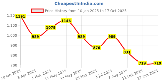 myntra.com Rubans 18K Gold-Plated Pearls Chandbalis & Kundan Accents rubans Price History Graph from 10 Jan 2025 to 16 Oct 2025