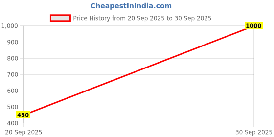 myntra.com Rubans 18k Gold Plated Pearls Studded Circular Shaped Studs rubans Price History Graph from 20 Sep 2025 to 30 Sep 2025