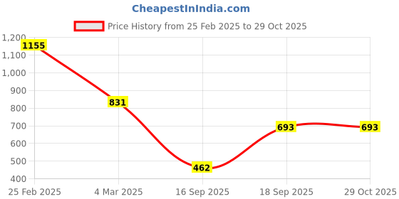myntra.com Rubans 18K Gold Plated Red Heart Shaped Crystal Choker Necklace with CubicZirconia Accents rubans Price History Graph from 25 Feb 2025 to 29 Oct 2025