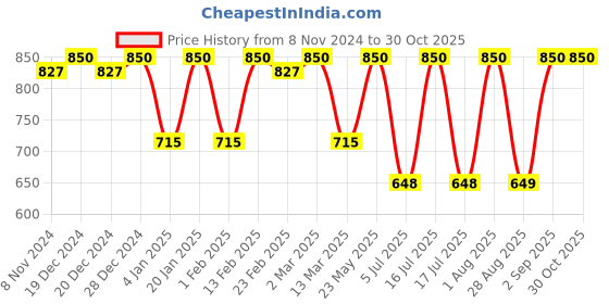 myntra.com Rubans 18K Gold Plated Round Sphere Drop Earrings with Long Wire Hook Design rubans Price History Graph from 8 Nov 2024 to 29 Oct 2025