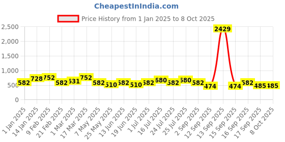 myntra.com Rubans 18K Gold-Plated Ruby & Cubic Zirconia Studded Black and Gold Beaded Mangalsutra rubans Price History Graph from 1 Jan 2025 to 8 Oct 2025