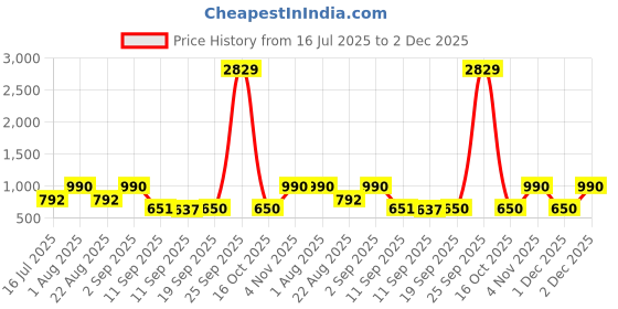 myntra.com Rubans 18K Gold-Plated Ruby & Emerald Studded Peacock & Floral Motifs Temple Necklace Set rubans Price History Graph from 16 Jul 2025 to 2 Dec 2025