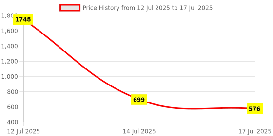myntra.com Rubans 18K Gold-Plated Ruby Kundan Studded Multi-Colour Pearl Bead Triple-Layer Chain Nath rubans Price History Graph from 12 Jul 2025 to 14 Jul 2025