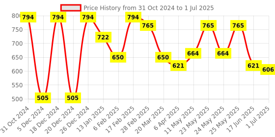 myntra.com Rubans 18K Gold-Plated Ruby Kundan Studded Openable Bangle rubans Price History Graph from 31 Oct 2024 to 1 Jul 2025