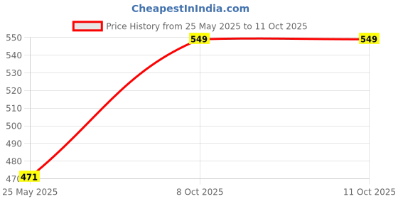 myntra.com Rubans 18K Gold-Plated Ruby Pink & Cubic Zirconia Studded Black Beaded Mangalsutra Chain rubans Price History Graph from 25 May 2025 to 10 Oct 2025