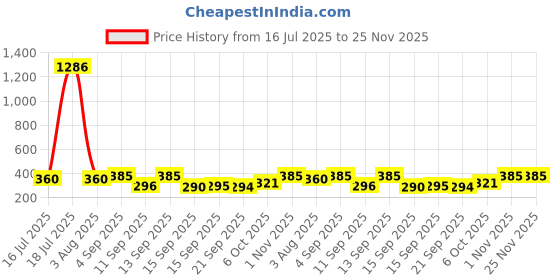 myntra.com Rubans 18K Gold-Plated Ruby Pink & Emerald Green Floral Pearl Beads Clip-On Nath rubans Price History Graph from 16 Jul 2025 to 24 Nov 2025