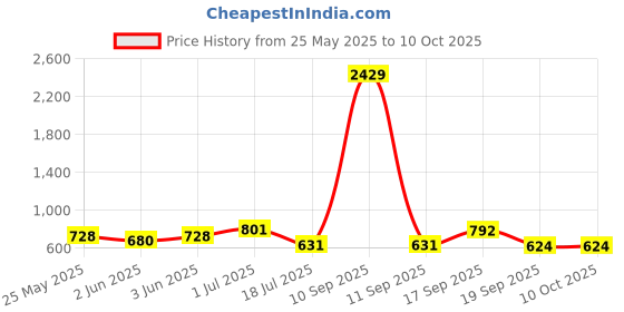 myntra.com Rubans 18K Gold Plated Ruby Pink & White Kundan Stone Choker Set rubans Price History Graph from 25 May 2025 to 9 Oct 2025
